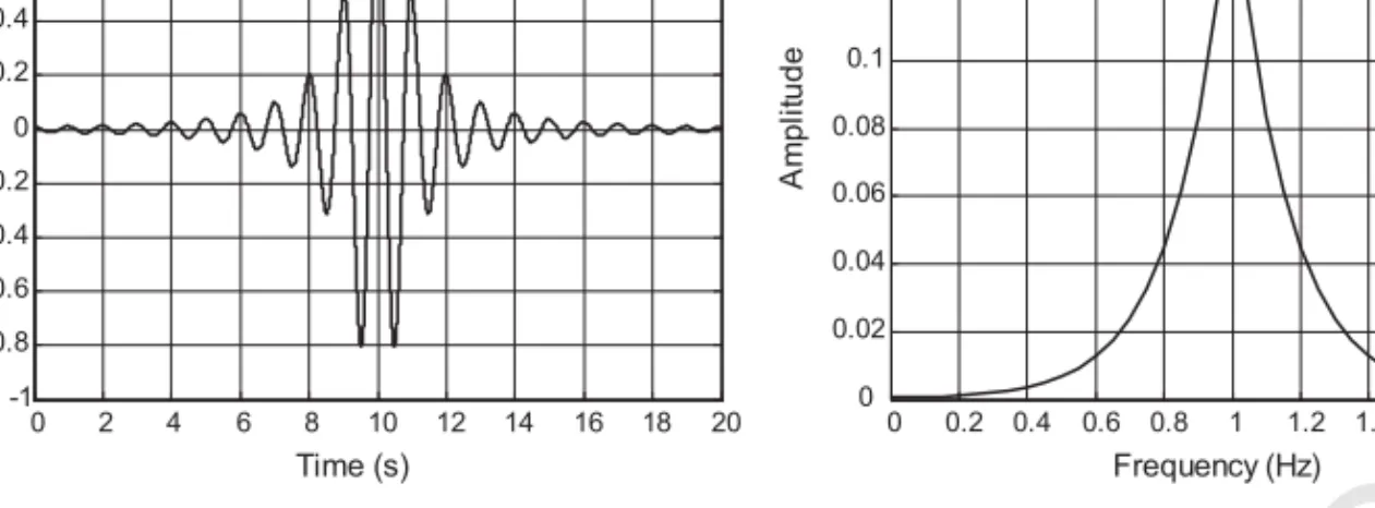 Figure 2. Time and frequency responses of the Agnesi’s-based mother function. (a) Agnesi’s-based wavelet.