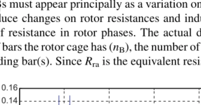 Figure 3. Filter bank defined by adding the four wavelet-based functions related to motor broken bars.