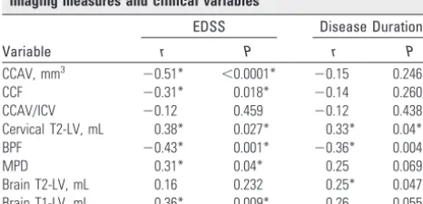 Table 3: Cervical cord atrophy and lesion MR imaging measures in normal control subjects and multiple sclerosis patients, according todisease type