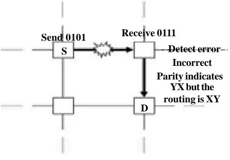 Figure 1.  Example: bit flip detection