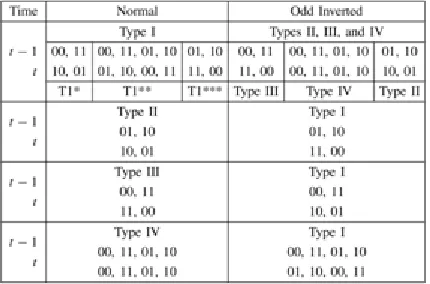 Table 1. Effect of Odd Inversion in Change the Different Transition Types