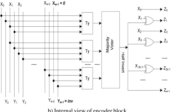 Figure 2. Encoder architecture scheme I. (a) Circuit diagram of encoder block. (b) Internal view of encoder block (E).