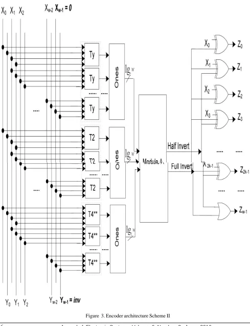 Figure  3. Encoder architecture Scheme II