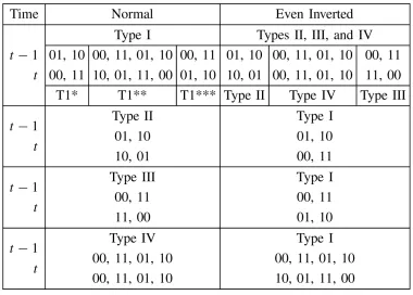 Table 2. Effect Of Even Inversion On Change Of Transition Types