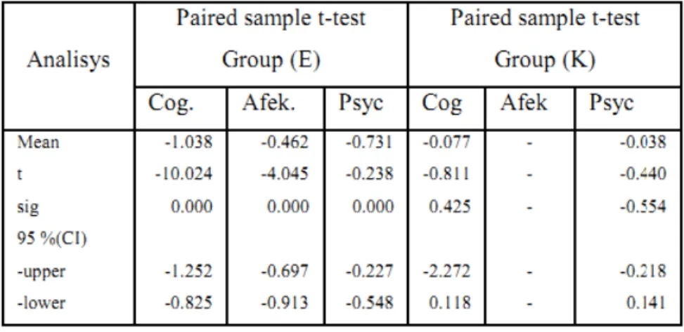 Table 3. Paired Sample T-Test
