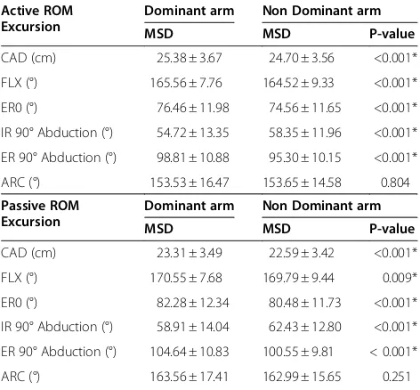 Table 3 Shoulder complex ROM comparisons by sex