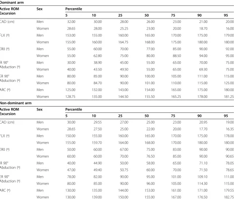 Table 4 Percentiles for shoulder complex active ROM by arm dominance and sex