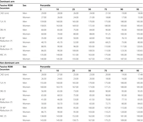 Table 5 Percentiles for shoulder complex passive ROM by arm dominance and sex