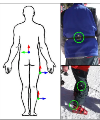 Figure 6.2: Setup of the Body Sensor Network composed of 3 Inertial Measurement Units:on the back, right thigh and right leg