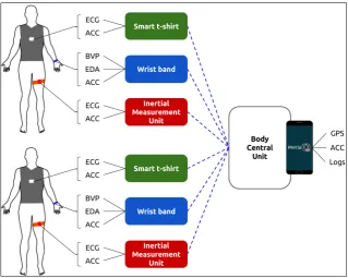 Figure 2.1: Representation of a Body Sensor Network within a multi-modal experimentsetting with three wearable devices and two subjects.In general, a wearable deviceembeds multiple sensors to acquire diverse physiological signals