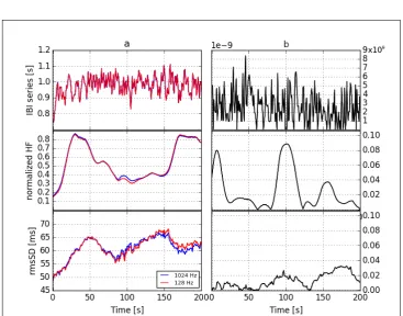 Figure 2.2: Eﬀects of sampling frequency on the estimated IBI series (top row), a frequencydomain HRV indicator (normalized HF, middle row) and a time domain HRV indicator(RMSSD, bottom row)