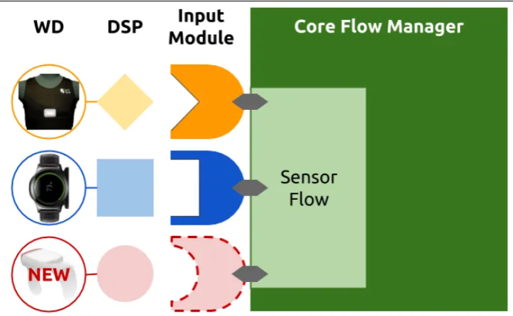 Figure 2.5: Integration of WDs into PhysioREC. From left to right: each WD which pro-vides a Data Streaming Protocol (DSP) can be integrated by developing the appropriateInput module