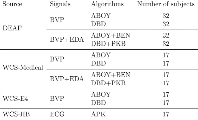 Table 5.2: Source datasets, physiological signals and processing pipe-line applied: ABOY [1], DBD (see Appendix A), BEN [13], PKB (seeAppendix B), APK: adaptaive peak detection