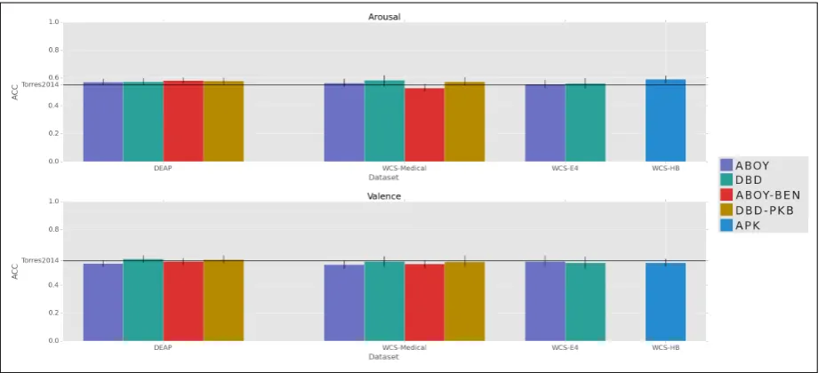 Table 5.3: Classiﬁcation performances achieved on the DEAP dataset with LOO CV schemeaccording to diﬀerent pipelines.