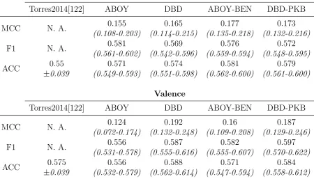 Table 5.4: Classiﬁcation performances achieved on the DEAP dataset with 10x5 CVscheme according to diﬀerent pipelines.
