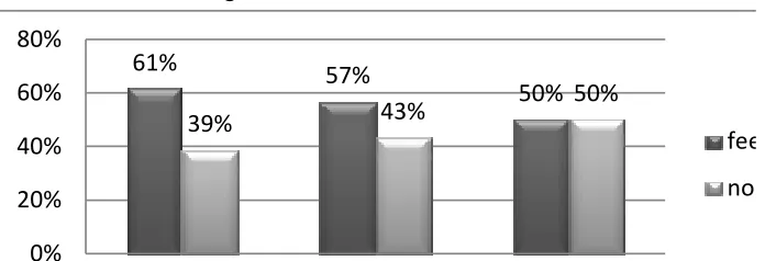 Figure 4. Distribution of feedback 