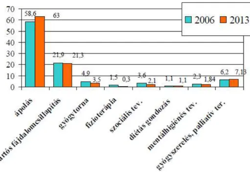 Figure 2:  The percentage distribution of home hospice activities, 2006-2013 4