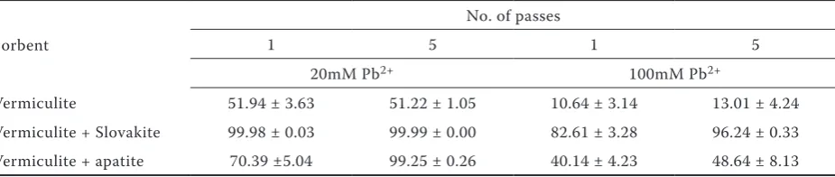 Table 2. Percentage of Pb2+ sorbed from 20 and 100mM water solutions by vermiculite, vermiculite and Slovakite, and vermiculite and apatite, after single and after five passes of the Pb solution through beds with sorbents; means and standard deviations (n = 3) are presented