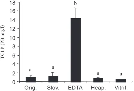 Figure 7. Pb mobility determined using TCLP and meas-ured as the Pb concentration in the soil extract, before according to the Duncan test (and after soil treatment with different remediation technologies; error bars represent standard deviations (n = 3); a, b denote statistically different treatments P = 0.05)