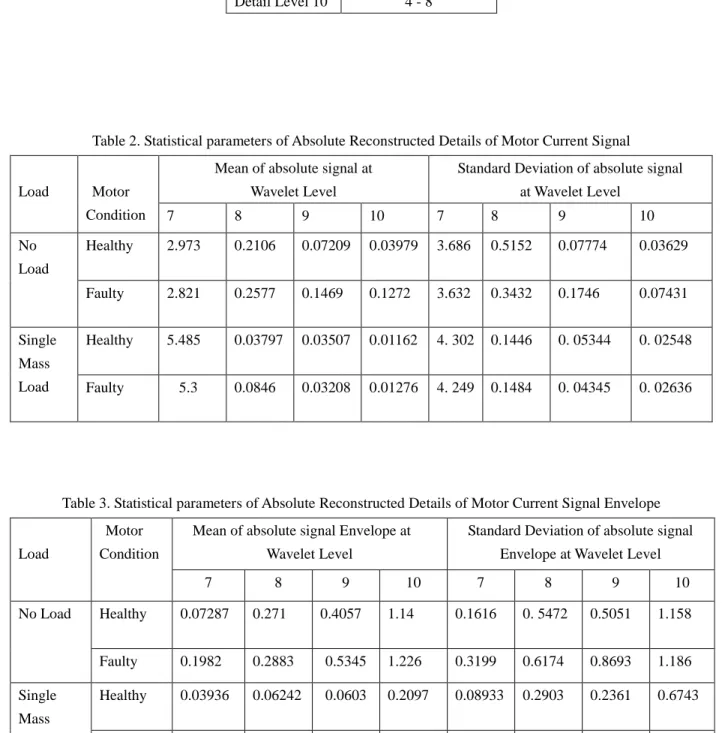 Table 2. Statistical parameters of Absolute Reconstructed Details of Motor Current Signal 