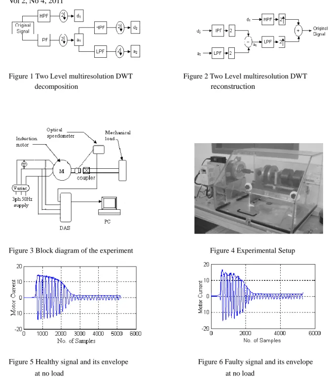 Figure 1 Two Level multiresolution DWT      Figure 2 Two Level multiresolution DWT                  decomposition               reconstruction