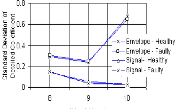 Figure 19 Mean of Reconstructed Details              Figure 20 Standard Deviation of     