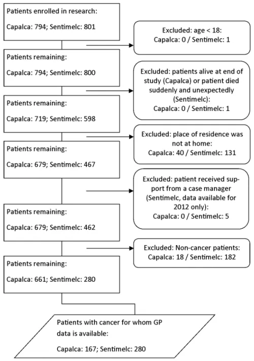 Fig 1. Flow chart of selection † . † Capalca = the study on case managers; Sentimelc = the study on standard GP care; GP = general practitioner.
