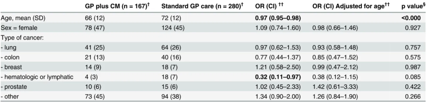 Table 1. General characteristics of cancer patients with additional support from a case manager and patients receiving standard GP care.