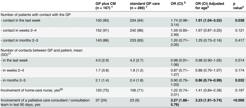 Table 2. Characteristics of care and support for cancer patients with additional support from a case manager and patients receiving standard GP care.