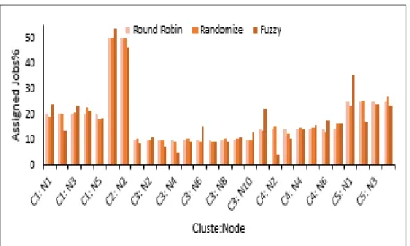 Figure  9.  Distribution of jobs among the different nodes of each cluster in the cloud