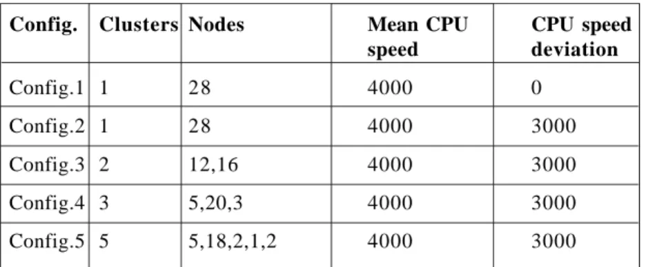 Table 2. Five different configurations of the cloud