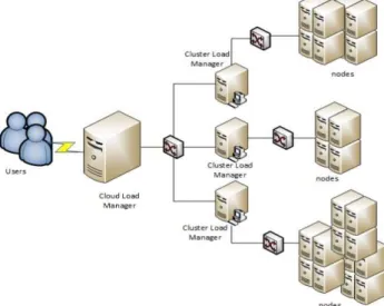 Figure  1.  Hierarchical structure of distributed system in Cloud computing 5. Two level fuzzy approach for load balancing
