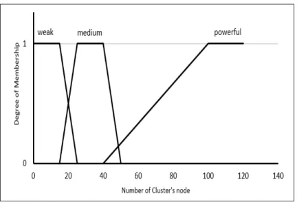 Figure 2.  Two inputs membership functions of fuzz CDLM
