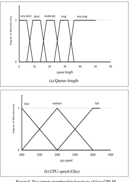 Figure 5. Two inputs membership functions of fuzz CRLM