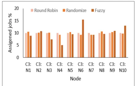 Fig. 8 shows the assignment of jobs among the different nodes of cluster 3. Round Robin algorithm distributes workload among the nodes equally without considering their CPU speed and Similarly Randomize algorithm distributes workload among the nodes pure r