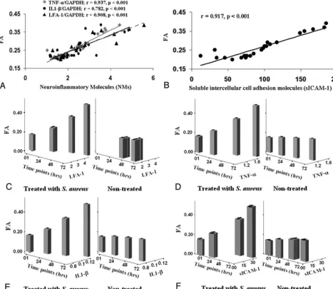 Fig 3. A, Plots showing the relationship (A) between FA and IL1-�, TNF-�, and LFA-1. B, FA and sICAM-1 in pus from the abscess cavity
