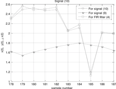 Figure 3. The result of the signal processing described (10)