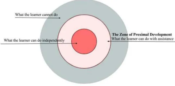 Figure 2. Vygotsky’s (1978) zone of the proximal development model.  