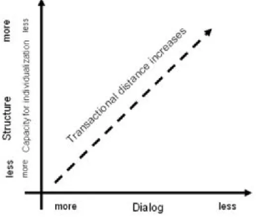 Figure 3:  The relationship between structure, dialogue, and transactional distance. 