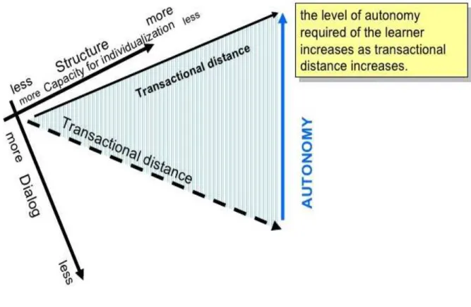 Figure 4. The relationship between autonomy and transactional distance.  