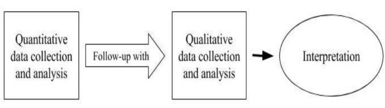 Figure 5. Explanatory sequential mixed method design diagram. 