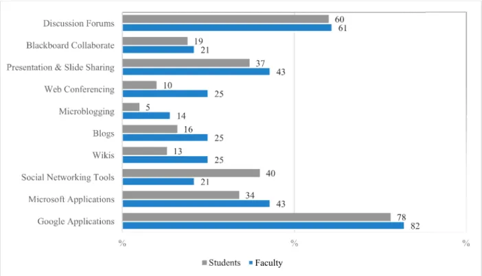 Figure 6 shows that Google applications are the most commonly used collaborative tools  as reported by the highest percentages of both faculty (82%) and students (78%)