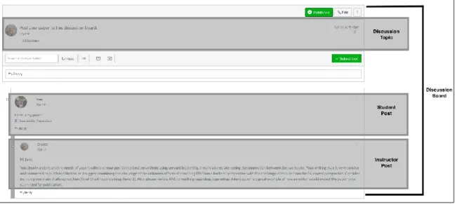 Figure 2.1 shows a screenshot of a discussion board in the Canvas LMS. Each board  contains one discussion topic and can have an infinite number of posts