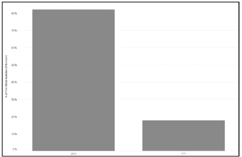 Figure 4.1  Distribution of Non Tenure-track (OTH) vs Tenure-track (TTT)  Instructors 
