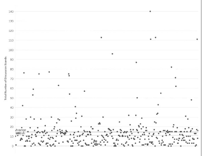 Figure 4.3  Distribution of the Total Number of Discussion Boards per Course 