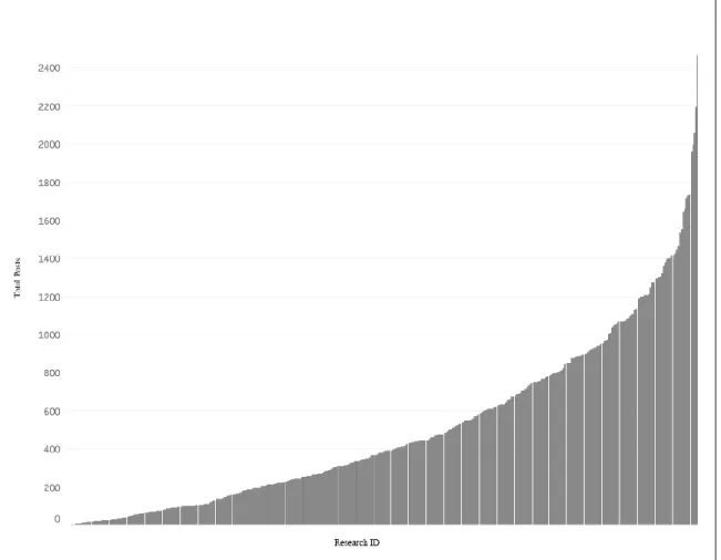 Figure 4.4  Total Posts Per Course  