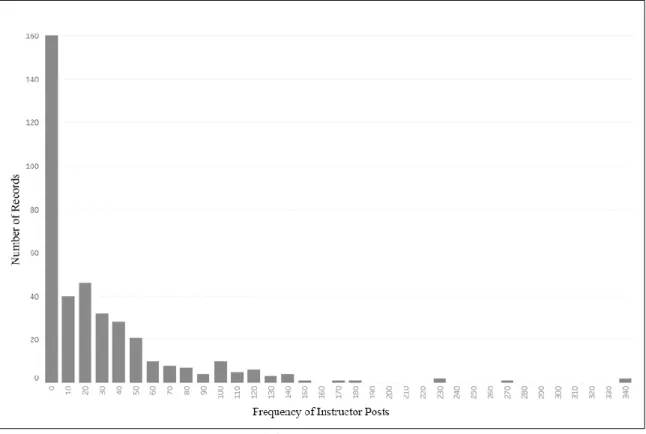 Figure 4.5  Number of Courses by Instructor Post Frequency      