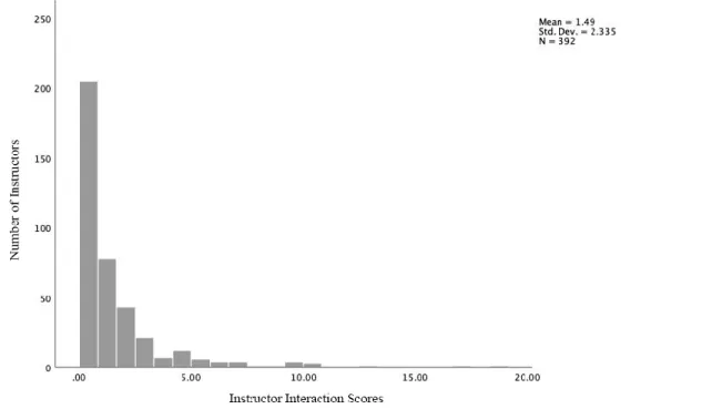 Figure 4.6  Distribution of Instructor Interaction Rate Scores 