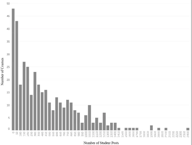 Figure 4.7  Number of Courses by Student Post Frequency 