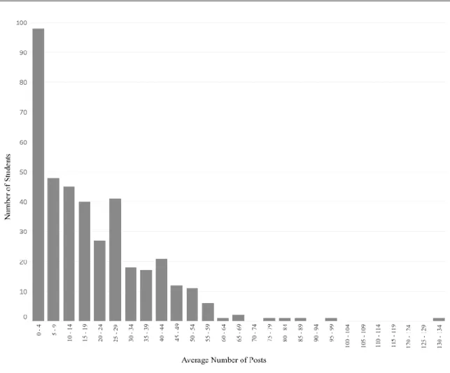 Figure 4.8  Average Number of Posts per Student by Course 